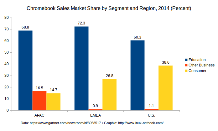 Chromebook Sales Market Share by Segment and Region, 2014 (Percent)