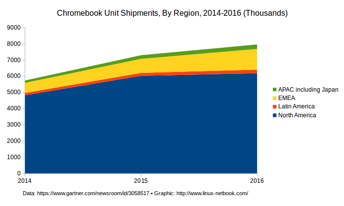 Chromebook Unit Shipments, By Region, 2014-2016 (Thousands)