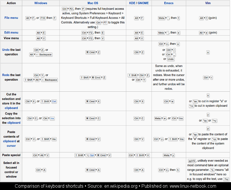 Comparison of keyboard shortcuts