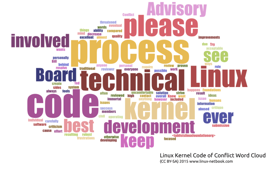 Linux Kernel Code of Conflict Word Cloud