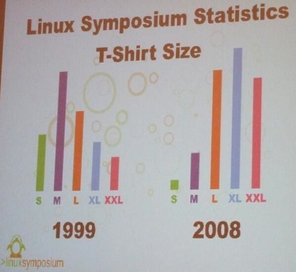 Linux Symposium Statistics on T-Shirt Sizes