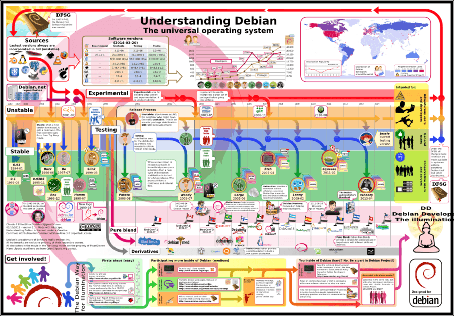 Understanding Debian Infographic