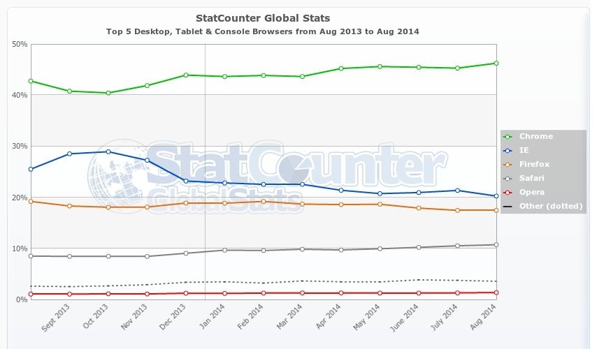 Global Browser Market Share Aug 2013 - Aug 2014
